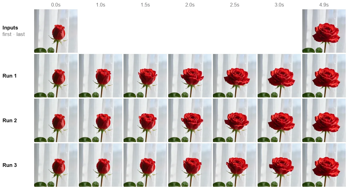 The bud and bloom inputs above the three runs: each starts on the bud, opens between 1 and 3 seconds and ends on the bloom